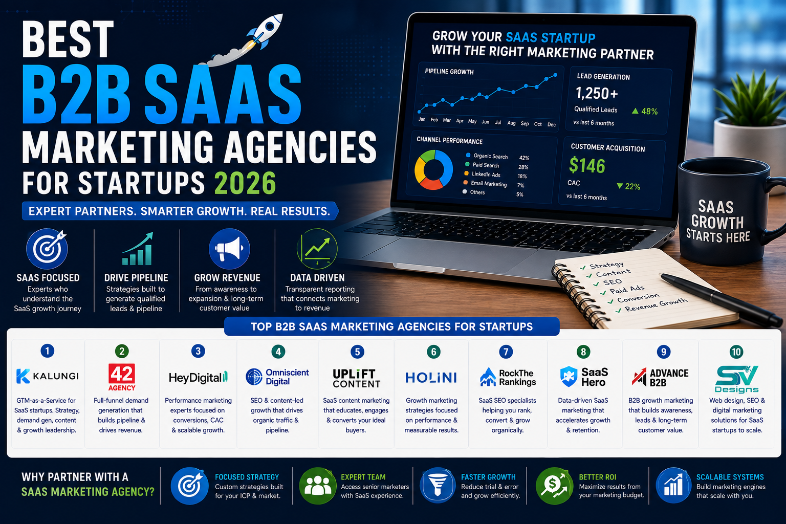 Best B2B SaaS Marketing Agencies for Startups 2026